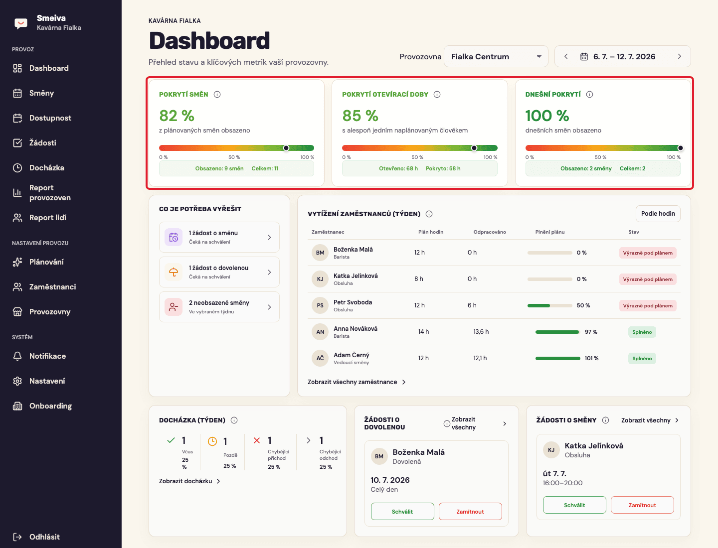 Tři ukazatele pokrytí na dashboardu zvýrazněné červeným rámečkem
